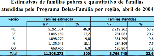 Estimativas de famílias pobres e quantitativo de famílias atendidas pelo Programa Bolsa-Família