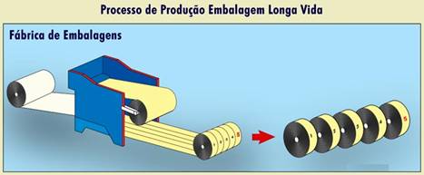 Esquema do processo de fabricação das caixinhas de leite longa vida